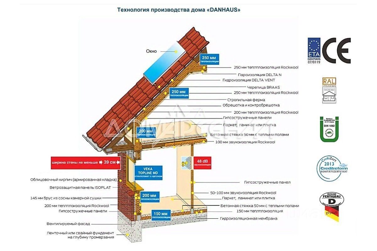 Купить дом в коттеджном поселке Зеленые Холмы в деревне Першино, продажа  домов - база объявлений Циан. Найдено 11 объявлений